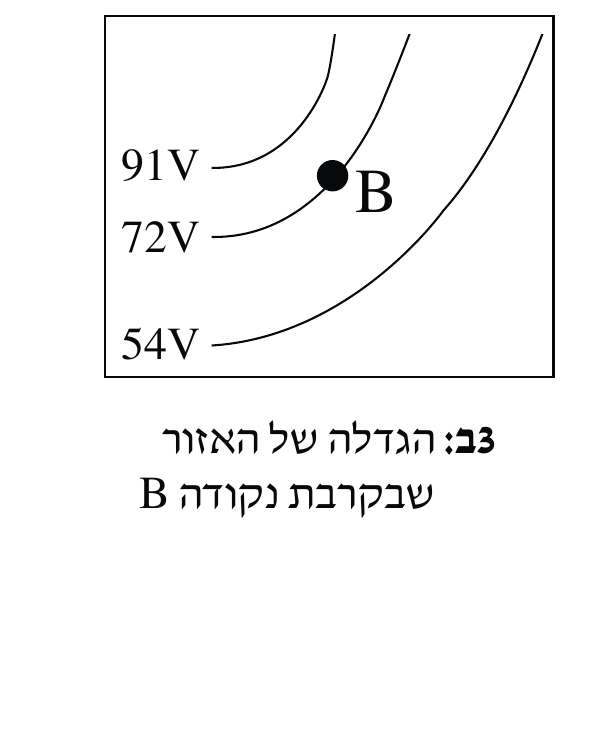 הגדלה (זום) בתוך מסגרת מלבנית של האזור סביב הנקודה B: שלושה קווים מעוקלים (קטעי משטחי שווי-פוטנציאל) חוצים את המסגרת מלמטה-שמאל לימין-מעלה, מתויגים משמאל (מלמעלה למטה) 91V, 72V, 54