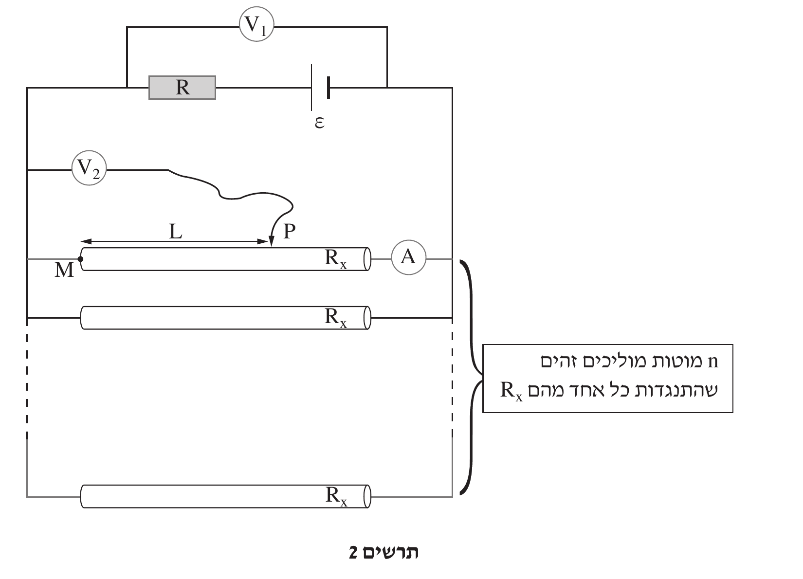 אותו מעגל כמו בתרשים 1 (V_1 מקביל ל-R+ε; V_2 מחובר בקו מעוקל למגע הנייד P על המוט העליון, עם M ו-L מסומנים כמו קודם, ומד זרם A בקצה הימני), אך מתחת למוט העליון מופיעים מוטות R_x מק