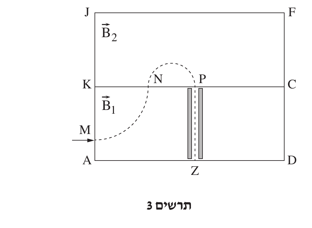 כמו בתרשים 2 (שני מלבנים חופפים עם B_2⃗ למעלה ו-B_1⃗ למטה, קו אמצעי משותף KC, מסלול מקווקו מ-M דרך N ועד P עם חזרה לקו האמצעי), אך בתוך המלבן התחתון, מתחת לנקודה P, מתווספים שני קו