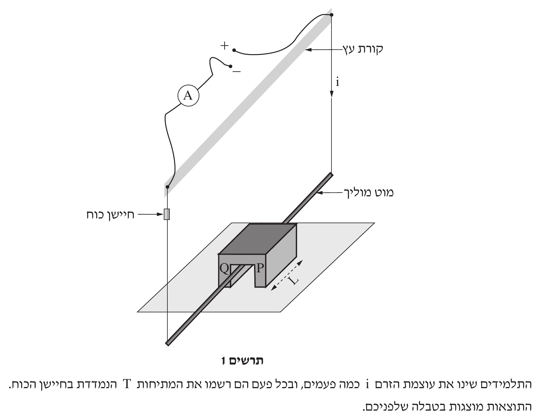 תרשים תלת-ממדי (בפרספקטיבה) של מתקן ניסוי: קורת עץ אפורה עבה, נטויה באלכסון מפינה שמאלית-תחתונה לפינה ימנית-עליונה, מתויגת «קורת עץ» בחץ מימין. בקצה השמאלי-תחתון של הקורה, ריבוע קט