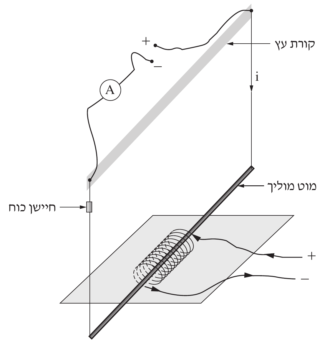 אותו תרשים תלת-ממדי כמו בתרשים 1 (קורת עץ, חיישן כוח, חוט עולה למד זרם A וקטבי +/-, מוט מוליך אלכסוני יורד מקביל לקורה), אך המגנט הוסר, ובמקומו על המישור האפור המוטה מונח סלילון (ס