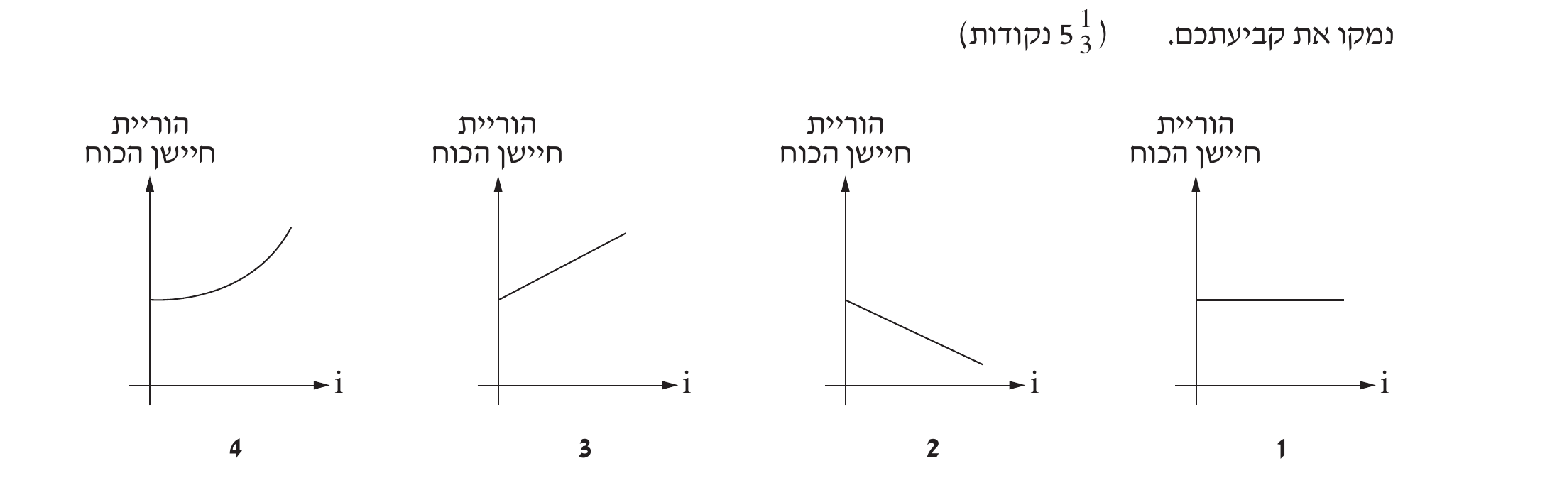 ארבעה גרפים קטנים זהים בצורתם הכללית (ציר אנכי «הוריית חיישן הכוח» ללא ערכי סקאלה, ציר אופקי i), זה לצד זה, ממוספרים מימין לשמאל: 1 (ימני ביותר), 2, 3, 4 (שמאלי ביותר) — סדר הצגה ה