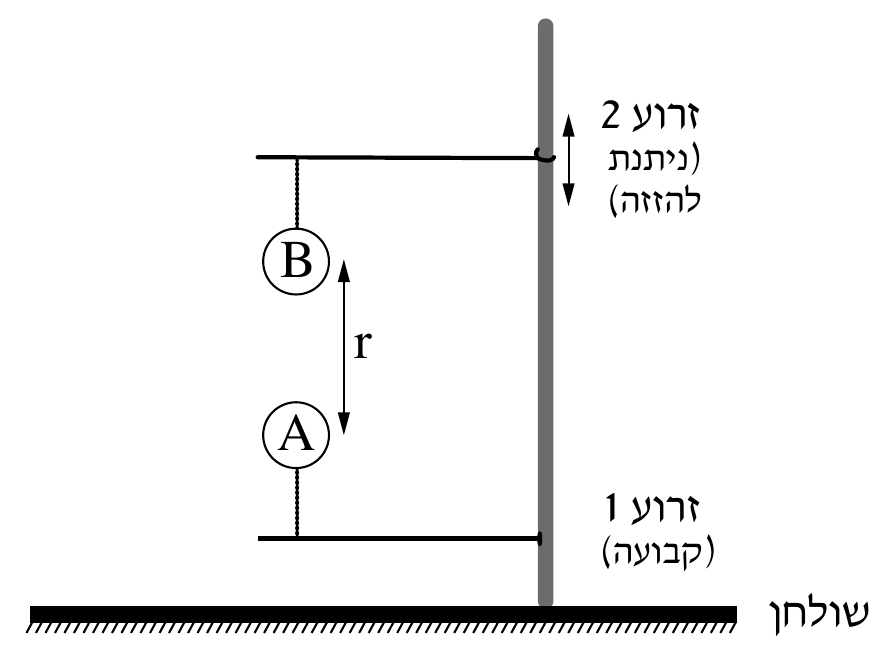 תרשים המעמד המעבדתי (סטטיב) על שולחן (משטח מוצלל בהצללת אלכסון בתחתית התרשים). עמוד אנכי אפור עבה. שתי זרועות אופקיות יוצאות ממנו שמאלה: «זרוע 1 (קבועה)» — הזרוע התחתונה, סמוך לבסי