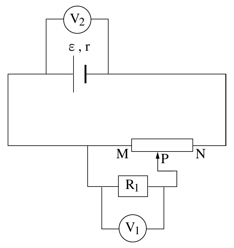 תרשים 1 — מעגל חשמלי. בראש התרשים מד מתח V_2 (עיגול) עם שני מובילים יורדים למקור מתח ε,r (סימן סוללה, שתי פסיגות אנכיות בגובה שונה) הממוקם מתחת ל־V_2 — כלומר V_2 מחובר במקביל למקור