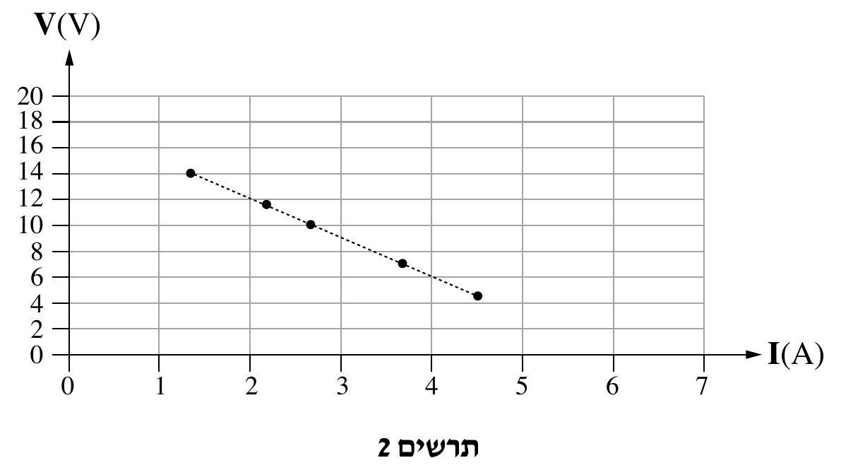 תרשים 2 — גרף מתח ההדקים V כפונקצייה של הזרם I. הציר האנכי V(V) מסומן בערכים 0,2,4,...,20 (קווי רשת בכל 2V); הציר האופקי I(A) מסומן בערכים 0,1,2,...,7 (קווי רשת בכל 1A). חמש נקודות