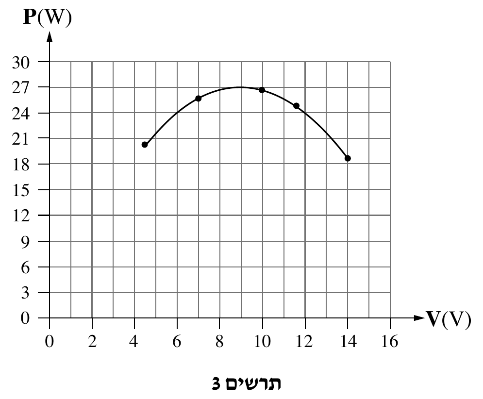תרשים 3 — גרף ההספק המנוצל P כפונקצייה של מתח ההדקים V. הציר האנכי P(W) מסומן בערכים 0,3,6,...,30 (קווי רשת בכל 3W); הציר האופקי V(V) מסומן בערכים 0,2,4,...,16 (קווי רשת בכל 2V, צי