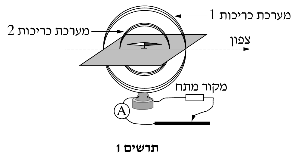 תרשים 1 — סלילים ומעגל, בפרספקטיבה. שתי טבעות מקבילות (עיגולים) מיוצגות כשלד תלת-ממדי, האחת («מערכת כריכות 2», הקטנה, פנימית) והשנייה («מערכת כריכות 1», הגדולה, חיצונית, עם חץ המצב