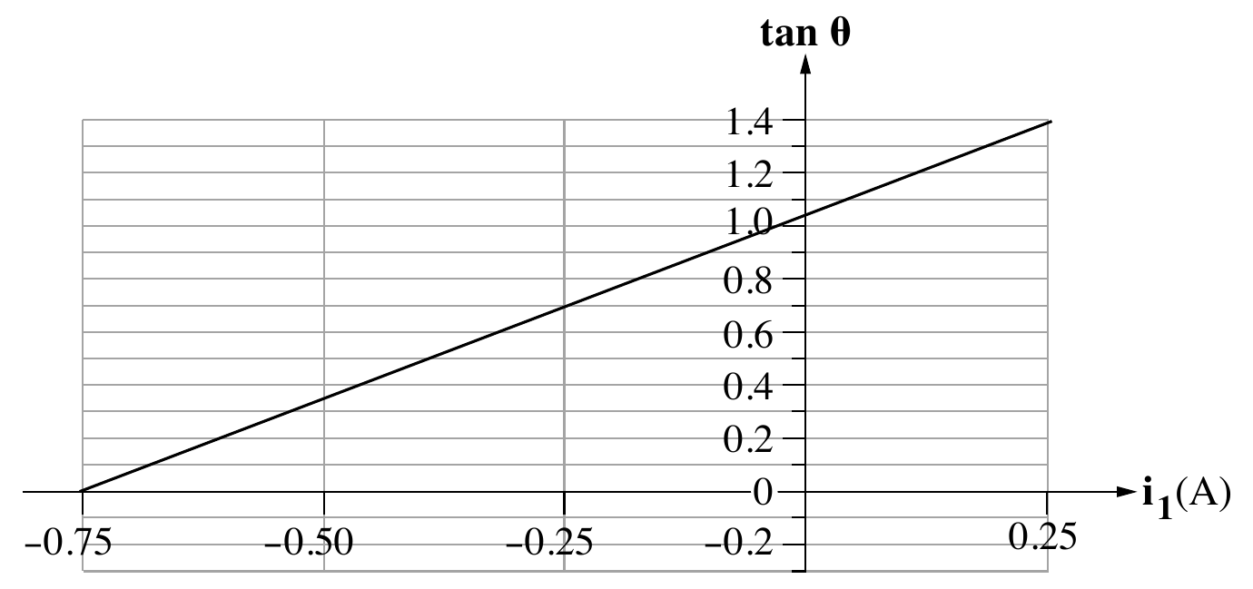 תרשים 3 — גרף tan θ כתלות בזרם i_1(A). הציר האנכי tan θ מסומן בערכים 0,0.2,0.4,...,1.4 (קווי רשת בכל 0.2, עם קווי רשת דקים נוספים בכל 0.1 הנראים ברקע). הציר האופקי i_1(A) מסומן באר