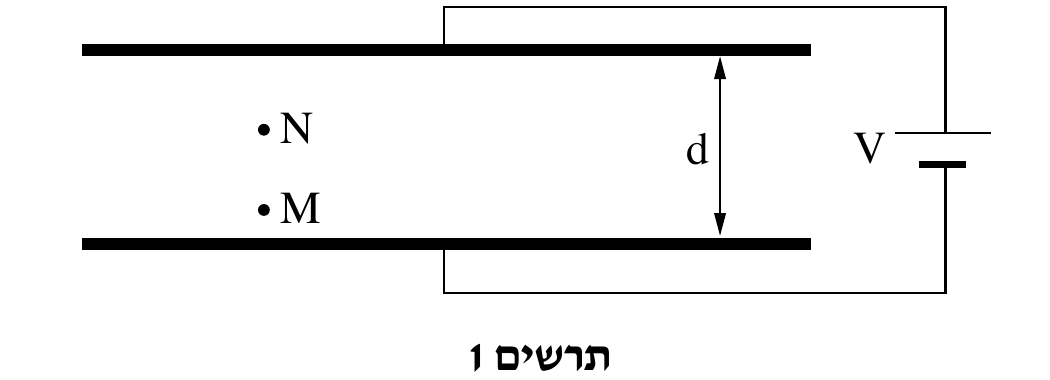 תרשים 1 — קבל לוחות מקבילים, במבט מהצד. שני קווים עבים אופקיים מקבילים (הלוחות), העליון קצר יותר ומסתיים בפינה מעוגלת שממנה יוצא תיל עולה ופונה ימינה למקור מתח V (סימן סוללה); הלוח