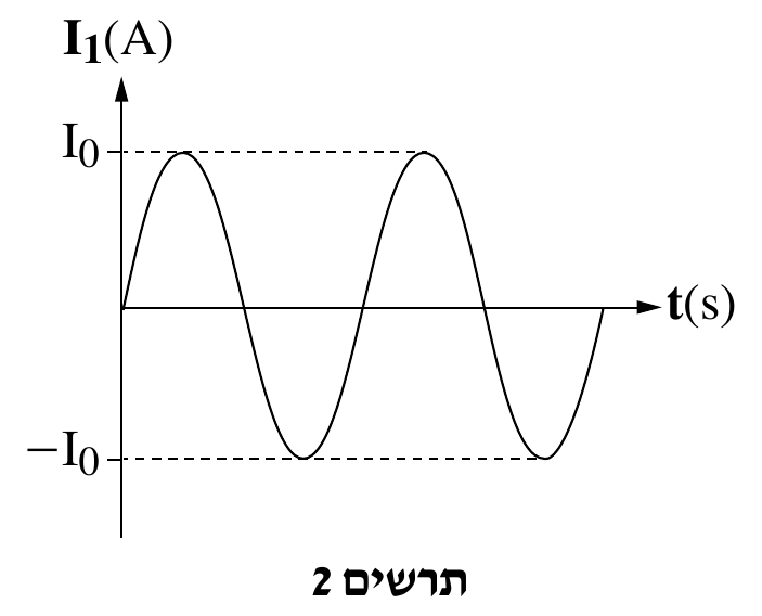 תרשים 2 — גרף איכותי (בלי ערכי סקאלה על ציר הזמן) של I_1(A) כפונקציה של t(s): גרף סינוסי המתחיל מן הראשית (t=0, I_1=0) ועולה תחילה לשיא I_0 (מסומן בקו מקווקו אופקי), חוזר לאפס, יור