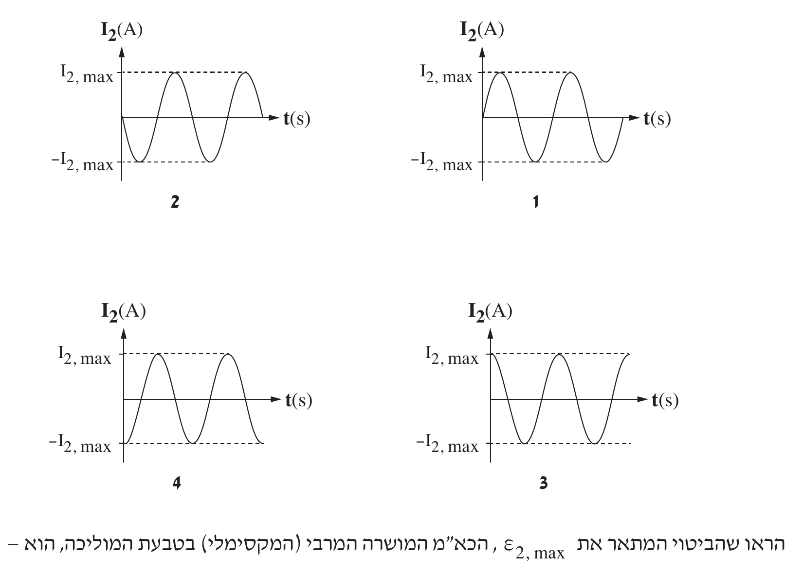 ארבעה גרפים קטנים I_2(A) כפונקציה של t(s), בשני טורים ושתי שורות, ממוספרים בסדר לא-רציף: שורה עליונה «2» (משמאל) ו-«1» (ימין); שורה תחתונה «4» (משמאל) ו-«3» (ימין). בכל גרף קווי רש