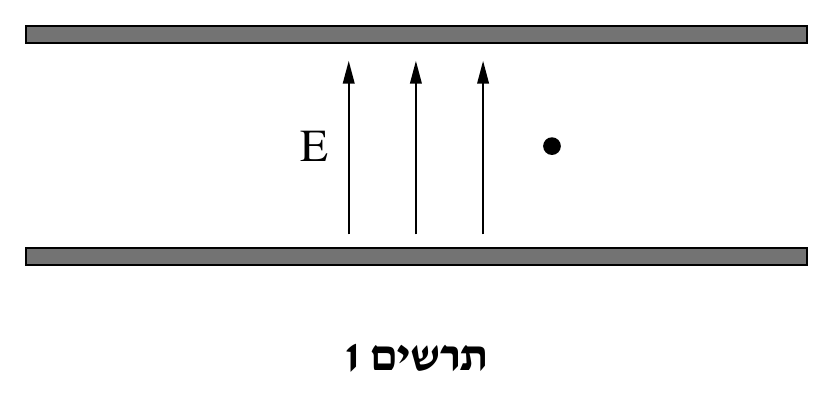 תרשים 1 — שני לוחות מישוריים אפורים (מוצללים) אופקיים ומקבילים, העליון והתחתון, המשך רוחבם מעבר לגבולות התרשים. בין הלוחות, שלושה חצים אנכיים מלאים מצביעים כלפי מעלה (מן הלוח התחתו