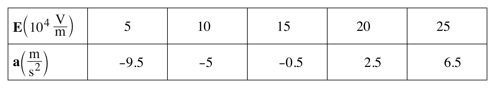 טבלת תוצאות, שתי שורות וחמש עמודות ערכים (בנוסף לעמודת הכותרת מימין), ממוסגרת בקווים. עמודת הכותרת: בשורה העליונה «E(10^4 V/m)» ובשורה התחתונה «a(m/s^2)». חמש עמודות הערכים (מימין