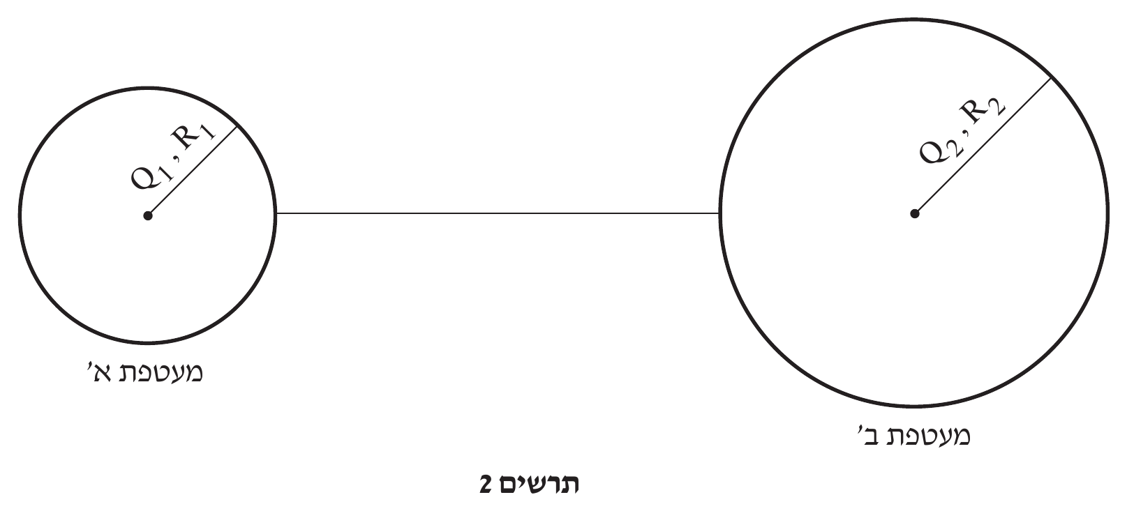 תרשים 2 — שני מעגלים (עיגולים ריקים) בגדלים שונים: משמאל עיגול קטן יותר עם רדיוס מסומן פנימה מן המרכז ומתויג «Q_1,R_1», ומתחתיו הכיתוב «מעטפת א'»; מימין עיגול גדול משמעותית עם רדיו