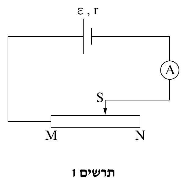 תרשים 1 — מעגל חשמלי. בראש התרשים סימן מקור מתח ε,r (שתי פסיגות אנכיות בגובה שונה). מצדו השמאלי של המקור, תיל יורד ופונה שמאלה ואז מטה עד לקצה M (השמאלי) של נגד משתנה מלבני אופקי (