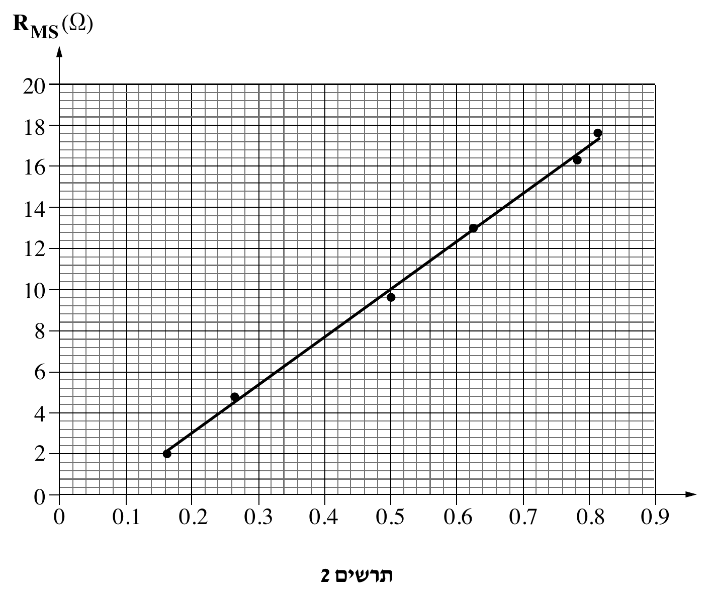 תרשים 2 — כותרת מעל הגרף: «עוצמת השדה המגנטי כתלות בזוויות החיישן». ציר אנכי מתויג R_MS(Ω), מסומן 0 עד 20 בקווי רשת מודגשים בכל 2Ω (עם קווי רשת דקים בין לבין). ציר אופקי ללא שם/יחי