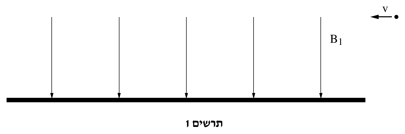 תרשים 1 — קו עבה אופקי (הקרקע) לרוחב מרבית התרשים, עם חמישה חצים אנכיים מלאים היורדים אליו מלמעלה (שדה מגנטי B_1 כלפי מטה); ליד החץ הימני ביותר הכיתוב «B_1». מעל הקרקע, בפינה הימני