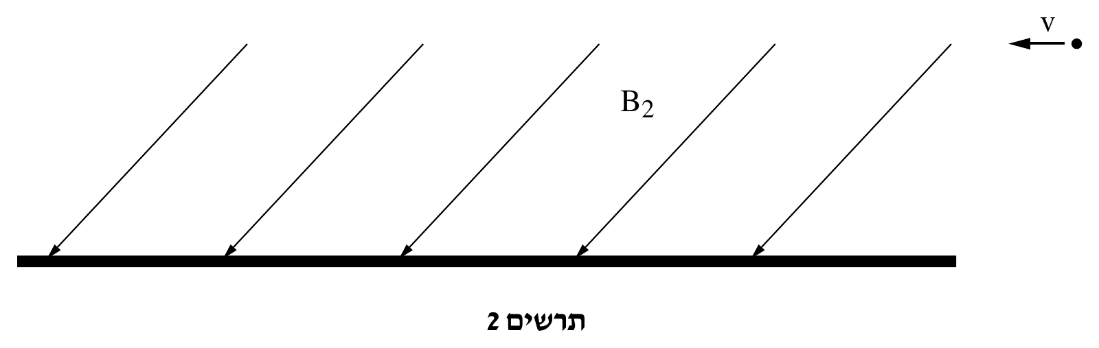 תרשים 2 — קו עבה אופקי (הקרקע), עם חמישה חצים אלכסוניים מלאים (זווית חדה, לא מאונכים לקרקע) פוגעים בו מלמעלה-ימין אל מטה-שמאל (ראשי החצים בקצה השמאלי-תחתון, על הקרקע); ליד אחד החצי