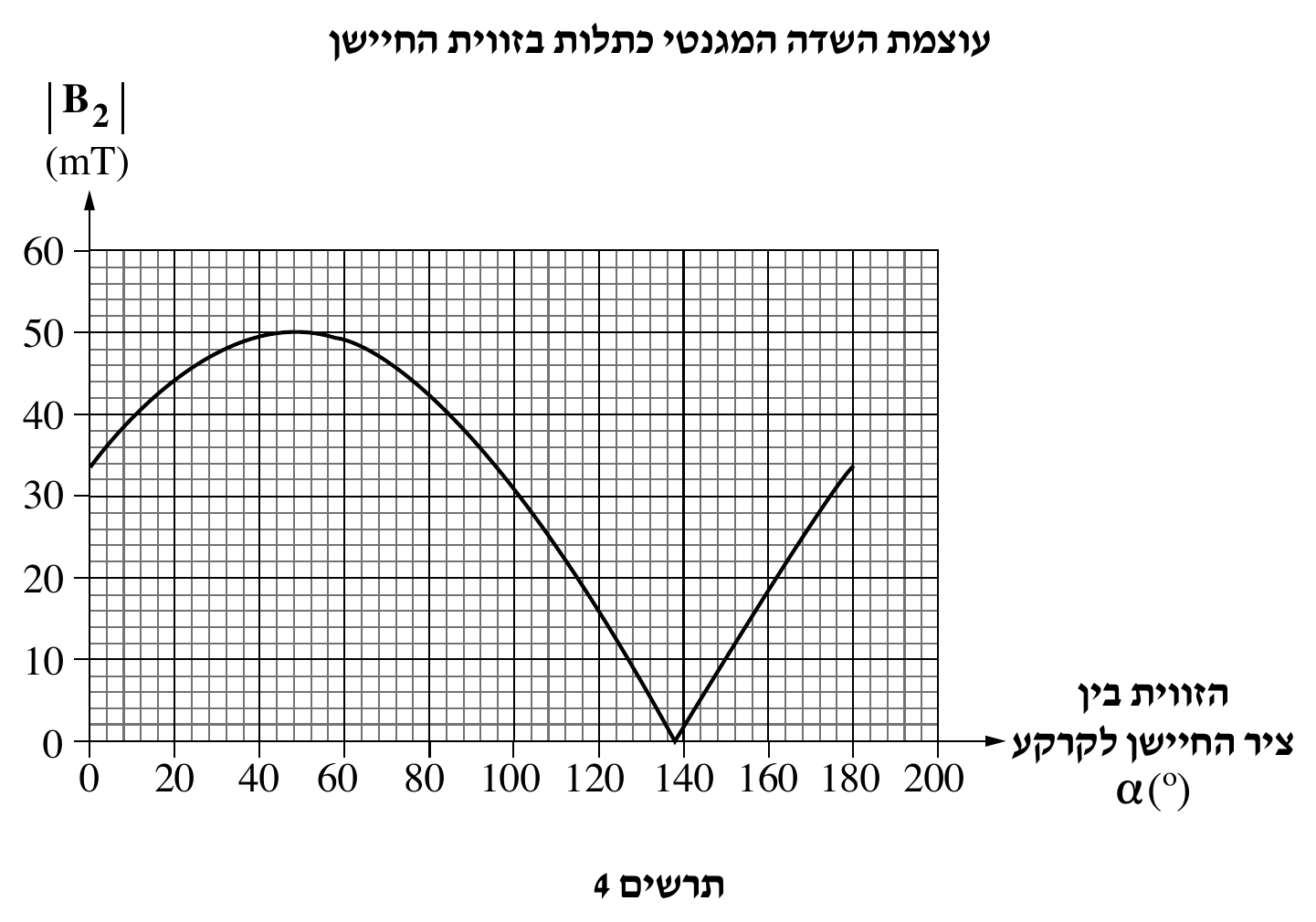 תרשים 4 — כותרת מעל הגרף: «עוצמת השדה המגנטי כתלות בזוויות החייתן». ציר אנכי מתויג |B_2|(mT), מסומן 0 עד 60 בקווי רשת מודגשים בכל 10mT. ציר אופקי מתויג (מתחת לחץ הציר, מימין) «הזוו