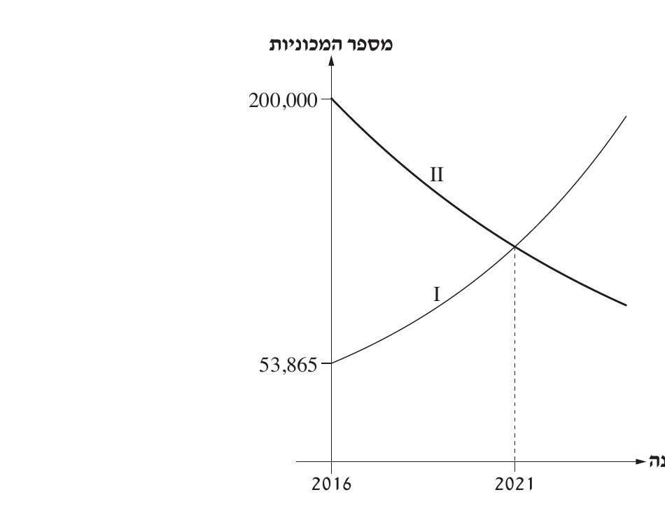 סרטוט — הגרפים I ו-II