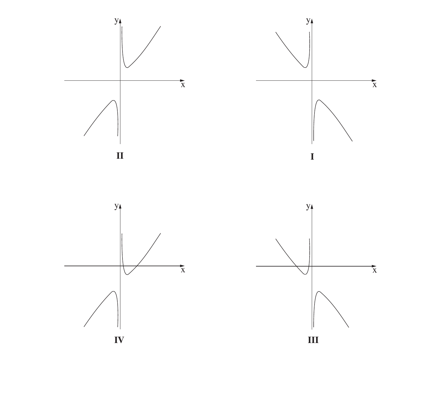 סרטוט — הגרפים I–IV