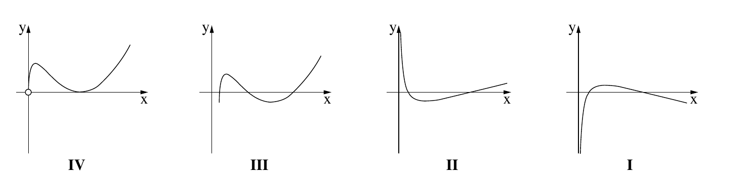 סרטוט — הגרפים I–IV