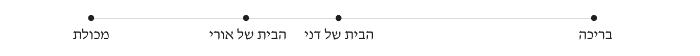 סרטוט — המיקומים לאורך הדרך