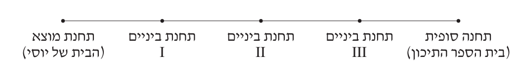 סרטוט — התחנות לאורך הכביש