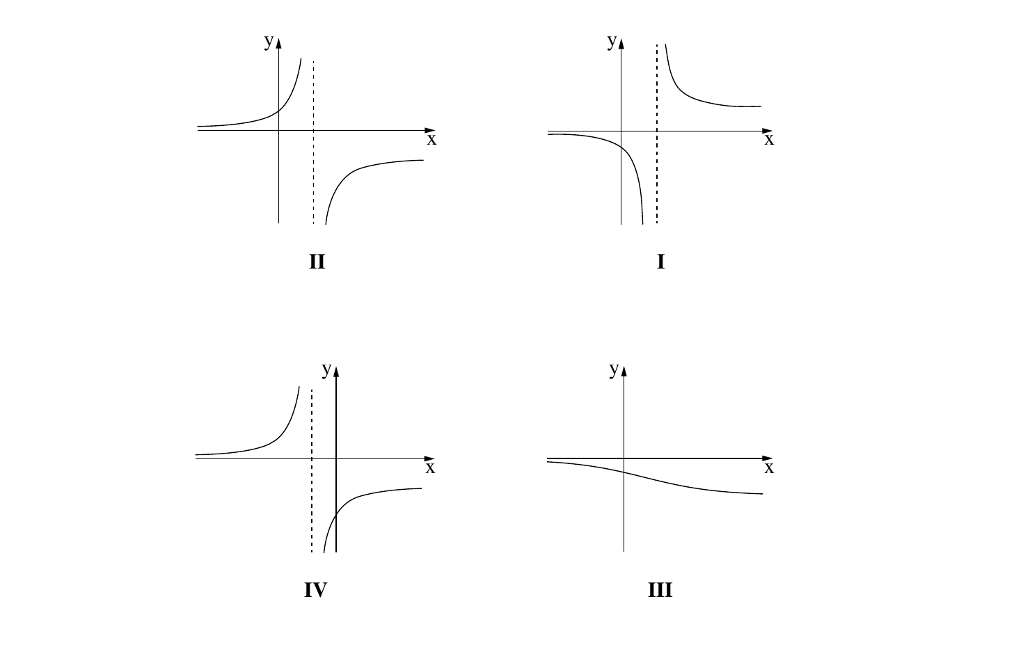 סרטוט — הגרפים I–IV