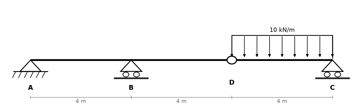 קורת גרבר: סמכים ב-A, B ו-C, פרק ב-D ועומס מפולג על הקטע D–C