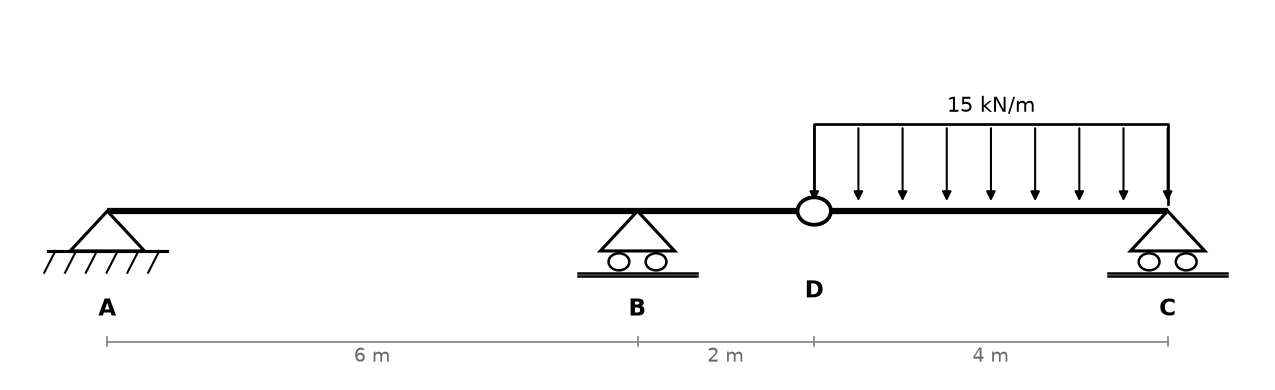 קורת גרבר: סמכים ב-A, B ו-C, פרק ב-D ועומס מפולג על הקטע D–C
