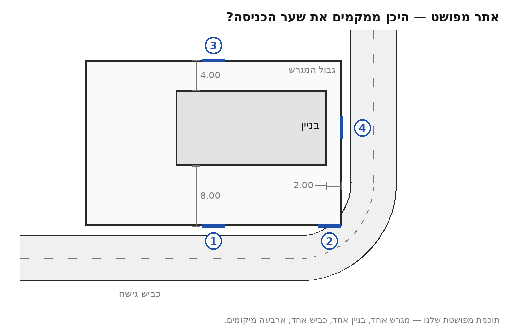 תוכנית מפושטת של אתר בנייה: מגרש מלבני אחד עם בניין אחד; רצועה פנויה 8.00 מ׳ בין הבניין לגבול הדרומי, 4.00 מ׳ בצפון ו-2.00 מ׳ במזרח; כביש גישה ישר לאורך החזית הדרומית המתעקל צפונה סביב הפינה; ארבעה מיקומים מסומנים לשער — 1 בחזית הדרומית על הקטע הישר, 2 בפינה שמול העיקול, 3 בגבול הצפוני, 4 בגבול המזרחי