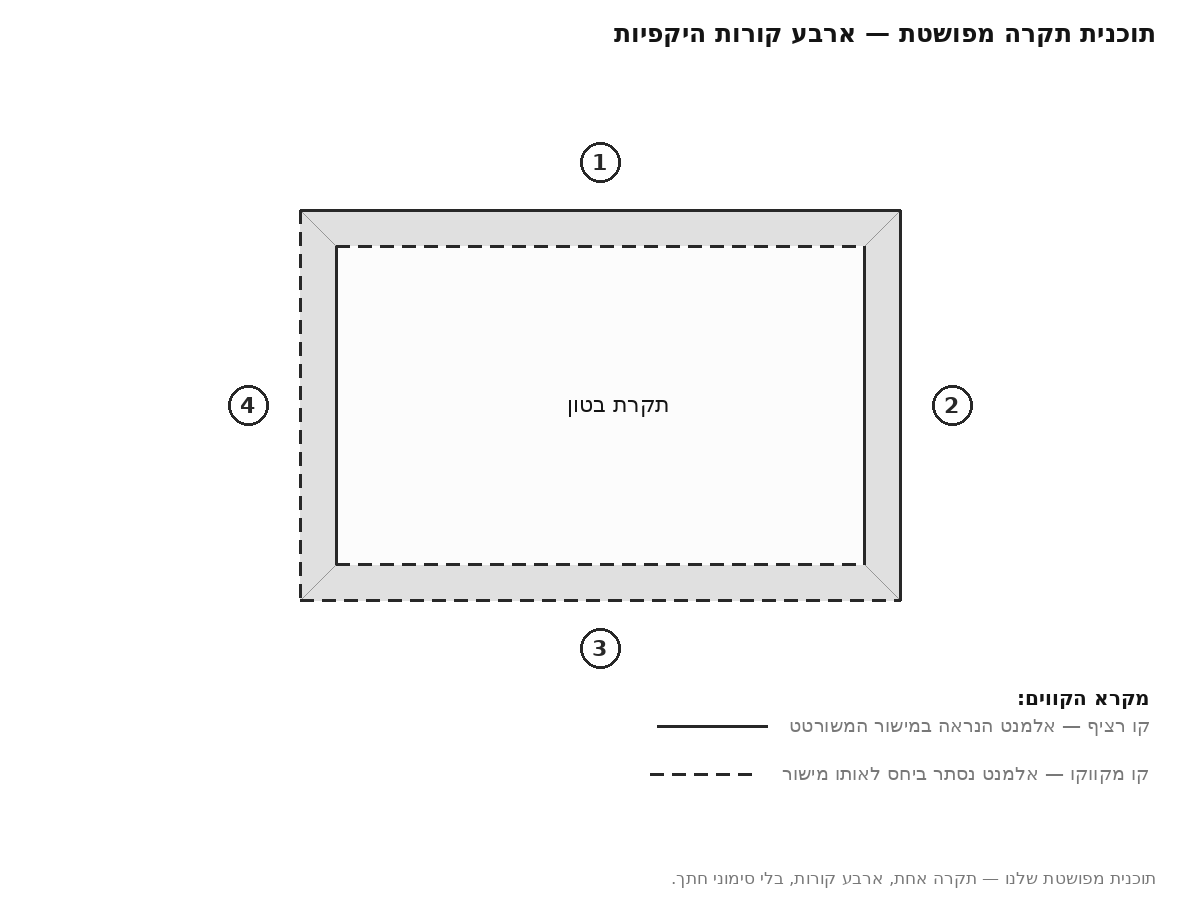 תוכנית תקרה מפושטת: תקרת בטון מלבנית אחת ובהיקפה ארבע קורות מסומנות 1 עד 4, כל אחת בחתימת שני קווים — קורה 1 חיצוני רציף ופנימי מקווקו, קורה 2 שני הקווים רציפים, קורה 3 שני הקווים מקווקווים, קורה 4 חיצוני מקווקו ופנימי רציף; לצד התוכנית מקרא הקווים