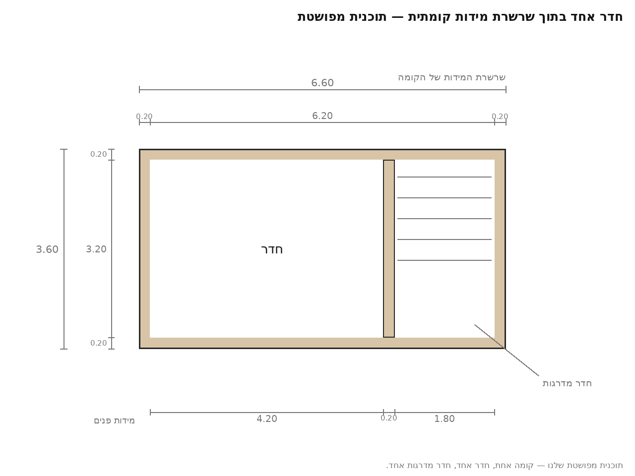 תוכנית מפושטת של קומה: מלבן חיצוני 6.60 על 3.60 מ׳ בקירות 0.20 מ׳, מחולק במחיצה אחת לחדר וללשכת מדרגות; שרשרת המידות של הקומה מודפסת מעל התוכנית וקוראת 0.20 | 6.20 | 0.20, ומתחת לתוכנית מודפסות המידות הפנימיות 4.20 לחדר, 0.20 למחיצה ו-1.80 לחדר המדרגות; בצד שרשרת 0.20 | 3.20 | 0.20 וסך 3.60