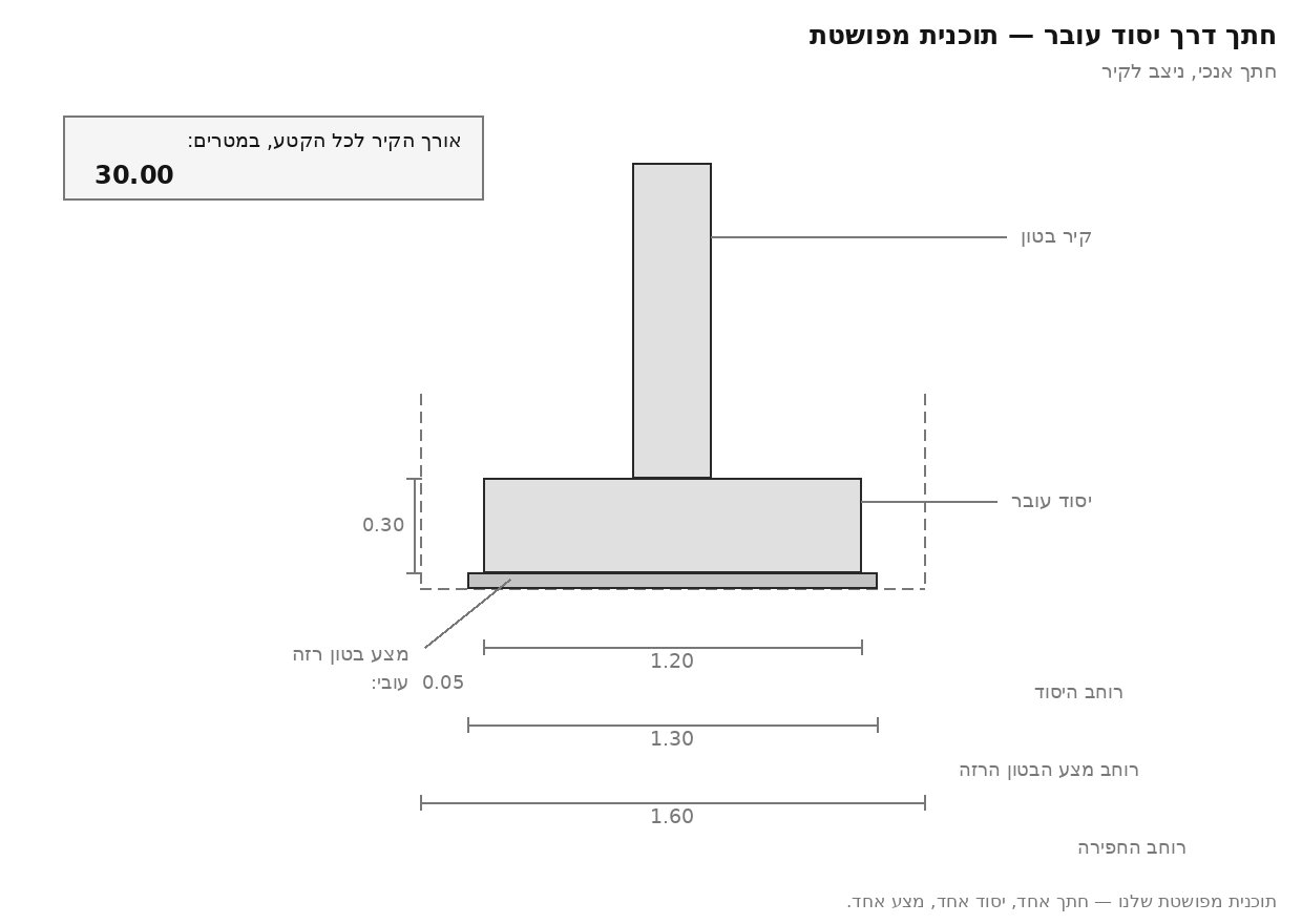 תוכנית מפושטת: חתך אנכי דרך יסוד עובר — קיר בטון 0.25 מ׳ על יסוד ברוחב 1.20 מ׳ ובעובי 0.30 מ׳, מתחתיו מצע בטון רזה בעובי 0.05 מ׳ וברוחב 1.30 מ׳, וגבולות חפירה מקווקווים ברוחב 1.60 מ׳; אורך הקיר לכל הקטע 30.00 מ׳