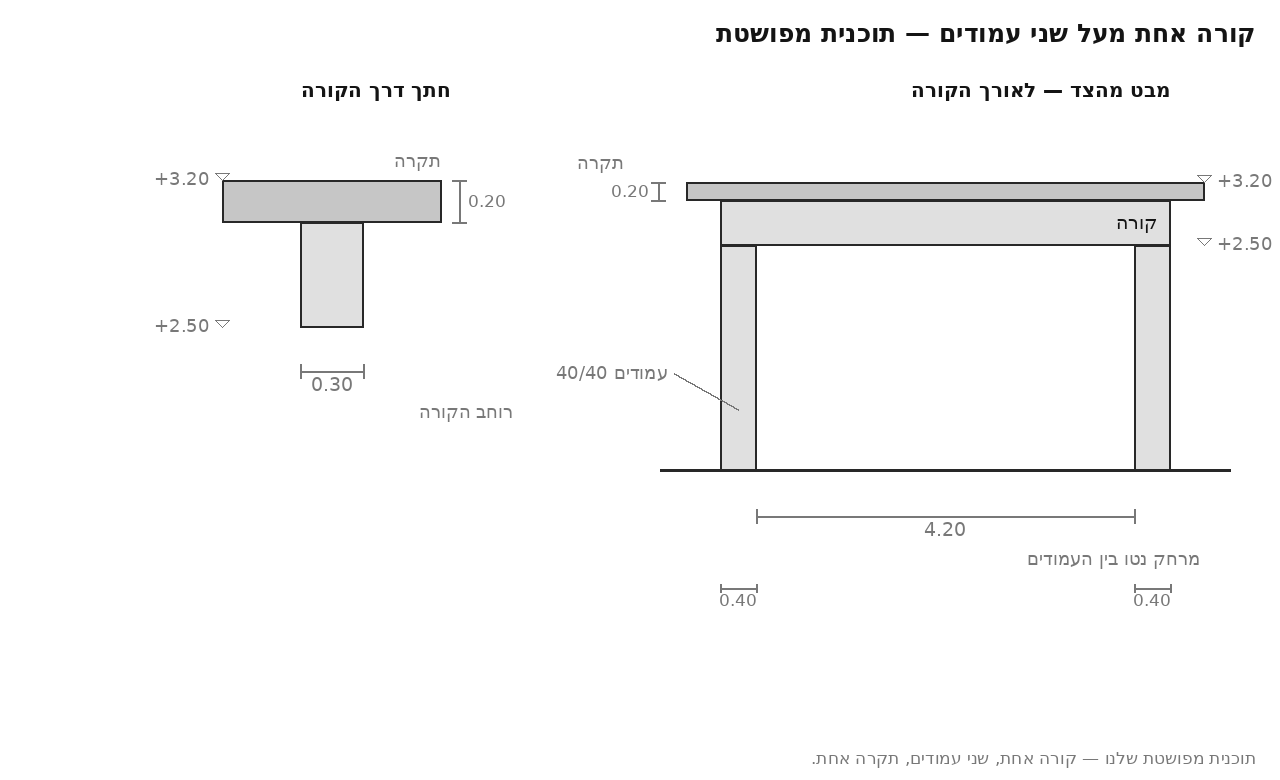 תוכנית מפושטת: קורת בטון אחת מעל שני עמודים 40/40, מרחק נטו 4.20 מ׳ בין העמודים; בחתך — רוחב הקורה 0.30 מ׳, ראש הקורה והתקרה במפלס +3.20, עובי התקרה 0.20 מ׳, תחתית הקורה במפלס +2.50