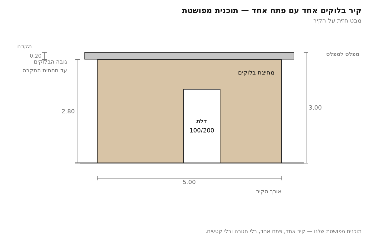 תוכנית מפושטת: מבט חזית על מחיצת בלוקים באורך 5.00 מ׳; גובה הבלוקים מהרצפה עד תחתית התקרה 2.80 מ׳, עובי התקרה 0.20 מ׳ ומידת מפלס-למפלס 3.00 מ׳; בקיר פתח דלת אחד 100/200