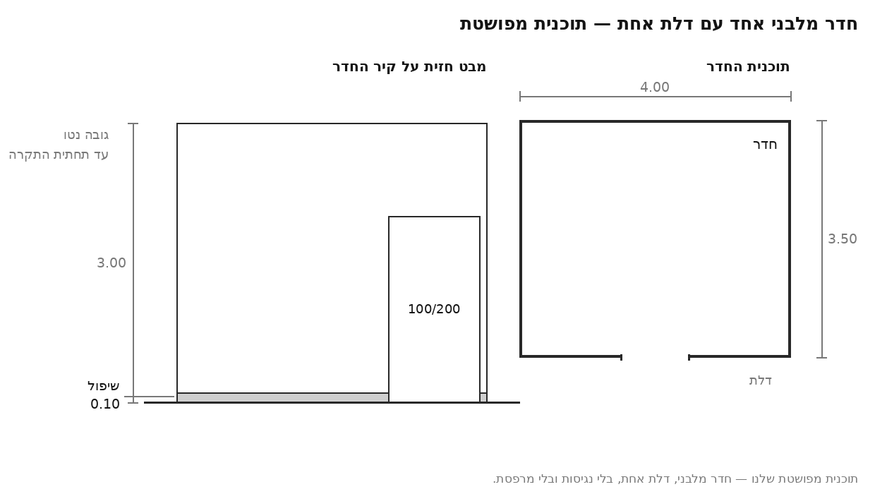 תוכנית מפושטת: תוכנית חדר מלבני 4.00 על 3.50 מ׳ עם פתח דלת אחד, ולצדה מבט חזית על קיר החדר — גובה נטו 3.00 מ׳ עד תחתית התקרה, רצועת שיפול בגובה 0.10 מ׳ בתחתית הקיר, ופתח דלת 100/200 היושב על הרצפה