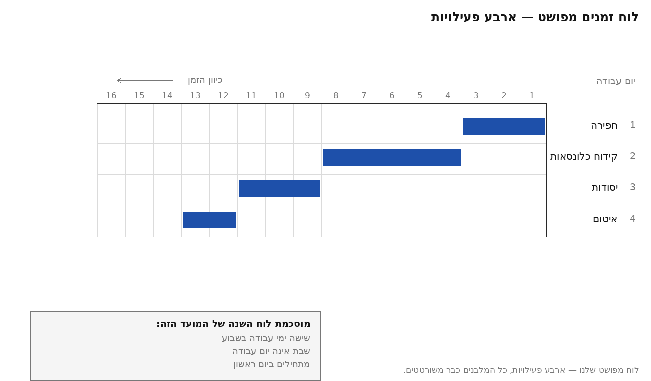 לוח זמנים מפושט: תרשים גאנט עם ארבע פעילויות על ציר ימי עבודה 1 עד 16 — חפירה בימים 1 עד 3, קידוח כלונסאות בימים 4 עד 8, יסודות בימים 9 עד 11 ואיטום בימים 12 עד 13; לצד התרשים מודפסת מוסכמת לוח השנה של המועד — שישה ימי עבודה בשבוע, שבת אינה יום עבודה, ומתחילים ביום ראשון