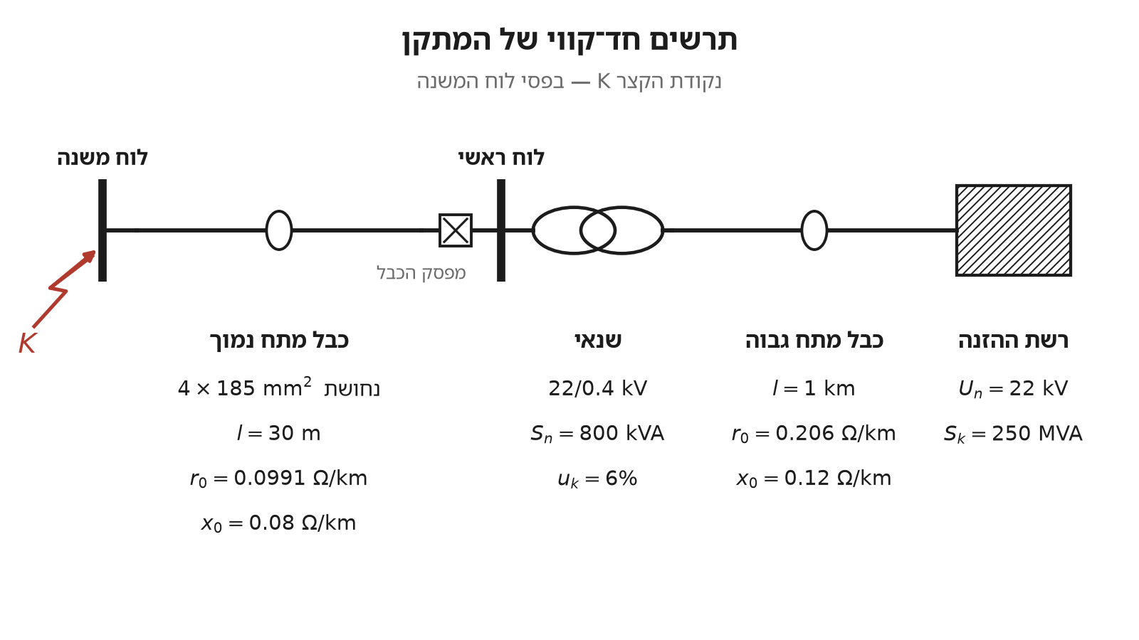 סכמת ההזנה: רשת 22 kV, כבל מתח גבוה, שנאי 22/0.4 kV, כבל מתח נמוך ולוח המשנה בנקודה K