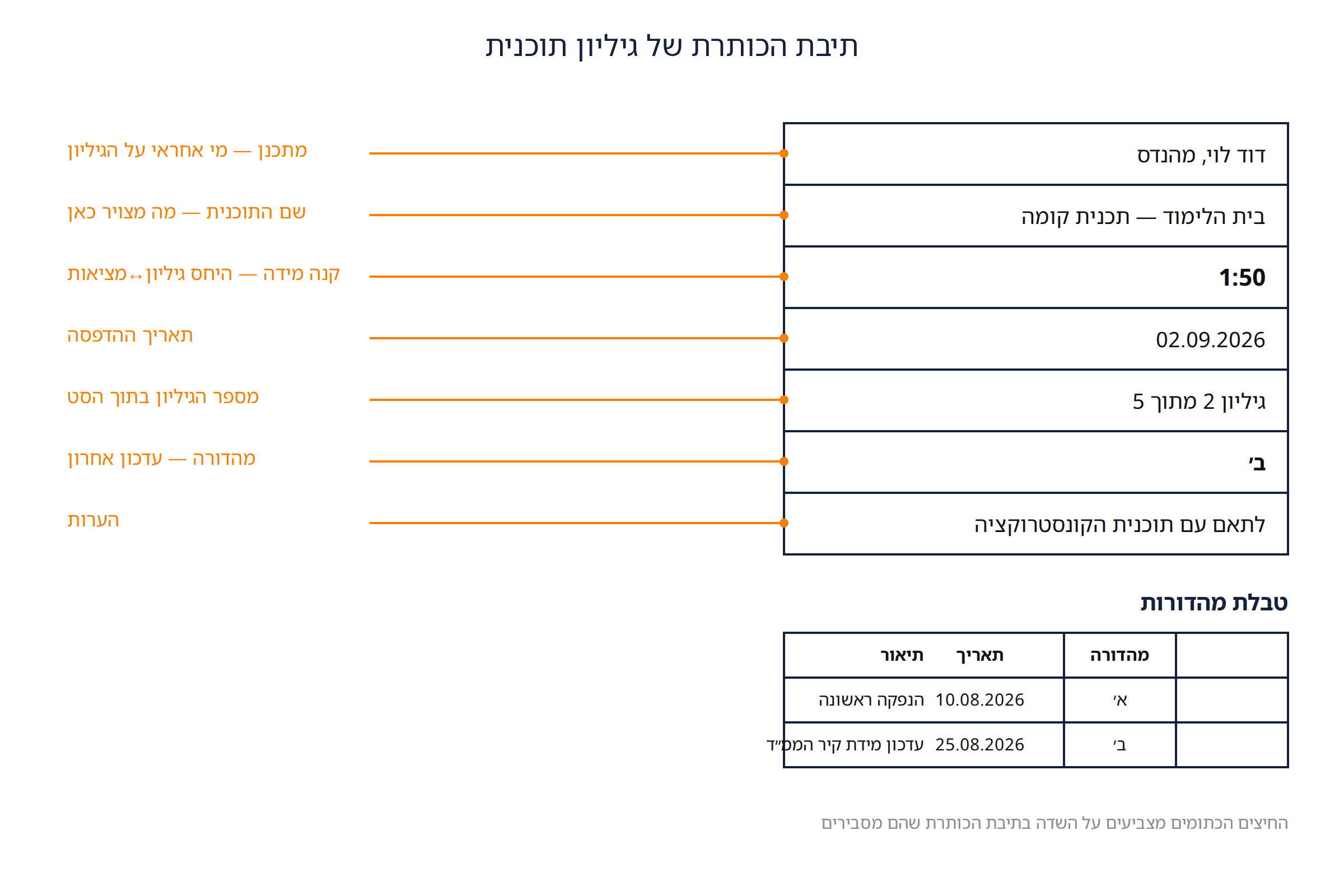 תיבת הכותרת המוערת של גיליון התוכנית