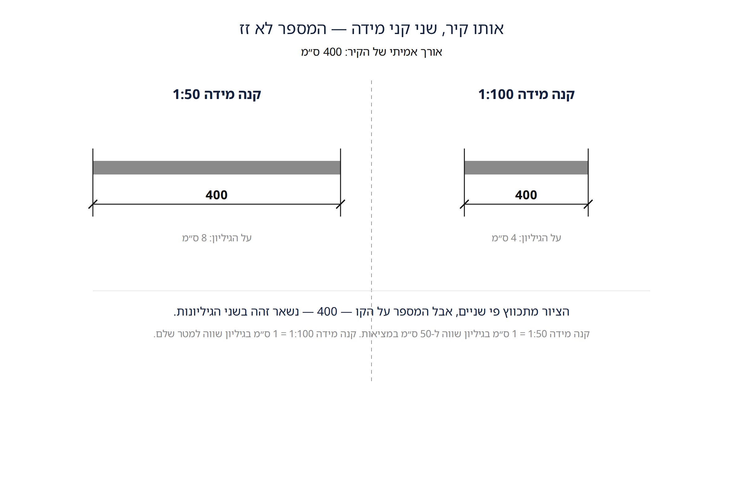 אותו קיר באורך 400 ס״מ מצויר פעמיים: בקנה מידה 1:50 ובקנה מידה 1:100
