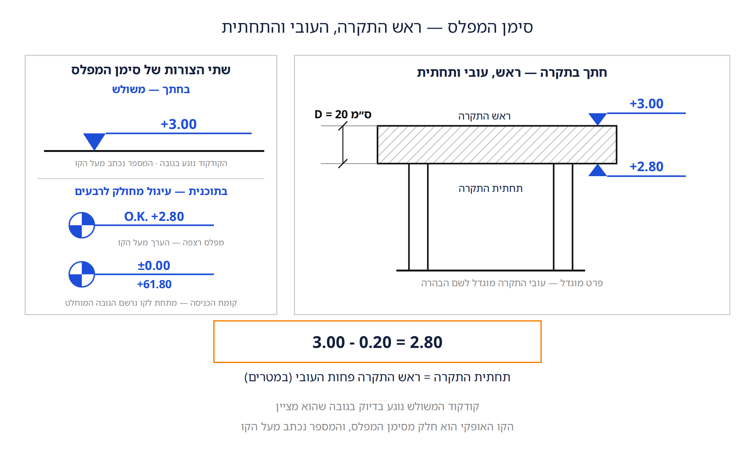 סימן המפלס בשתי צורותיו: משולש בחתך, ועיגול מחולק לרבעים בתוכנית