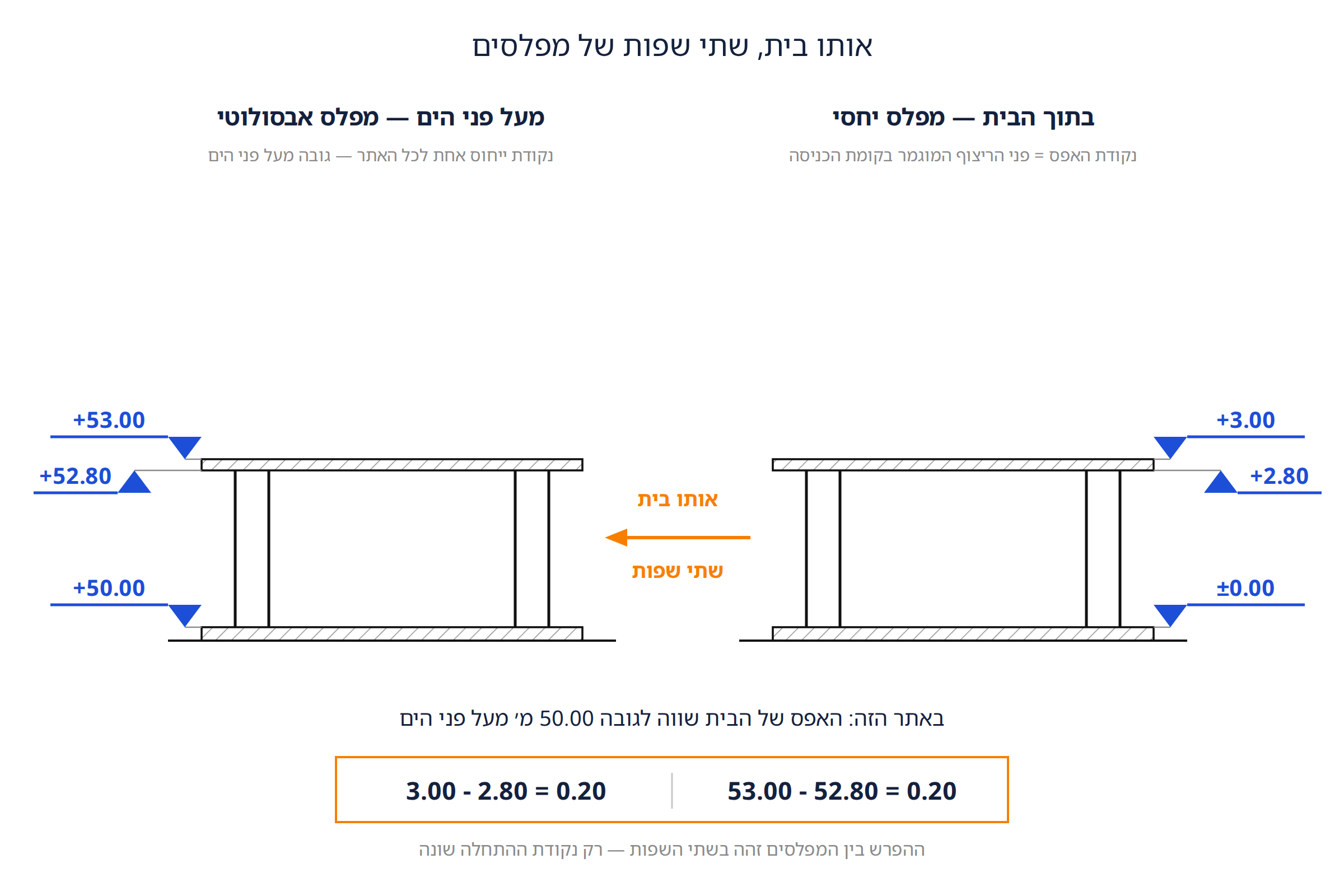 אותו בית פעמיים: מפלסים יחסיים ומפלסים אבסולוטיים