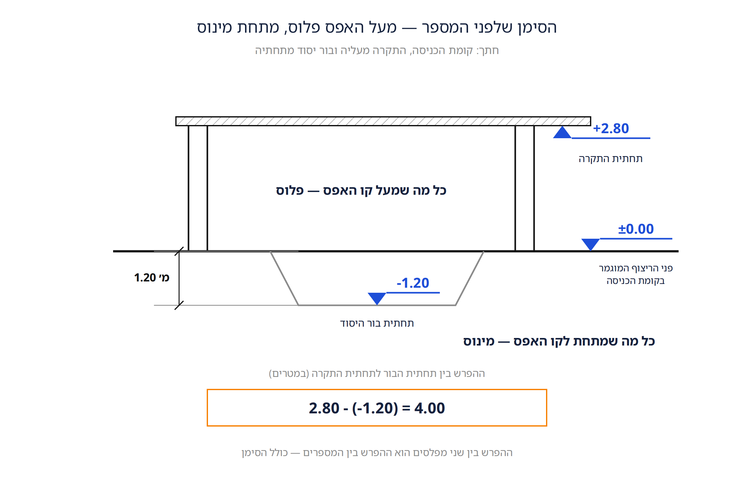 קו האפס: ±0.00 על הרצפה, +2.80 מעל ו-1.20- מתחת