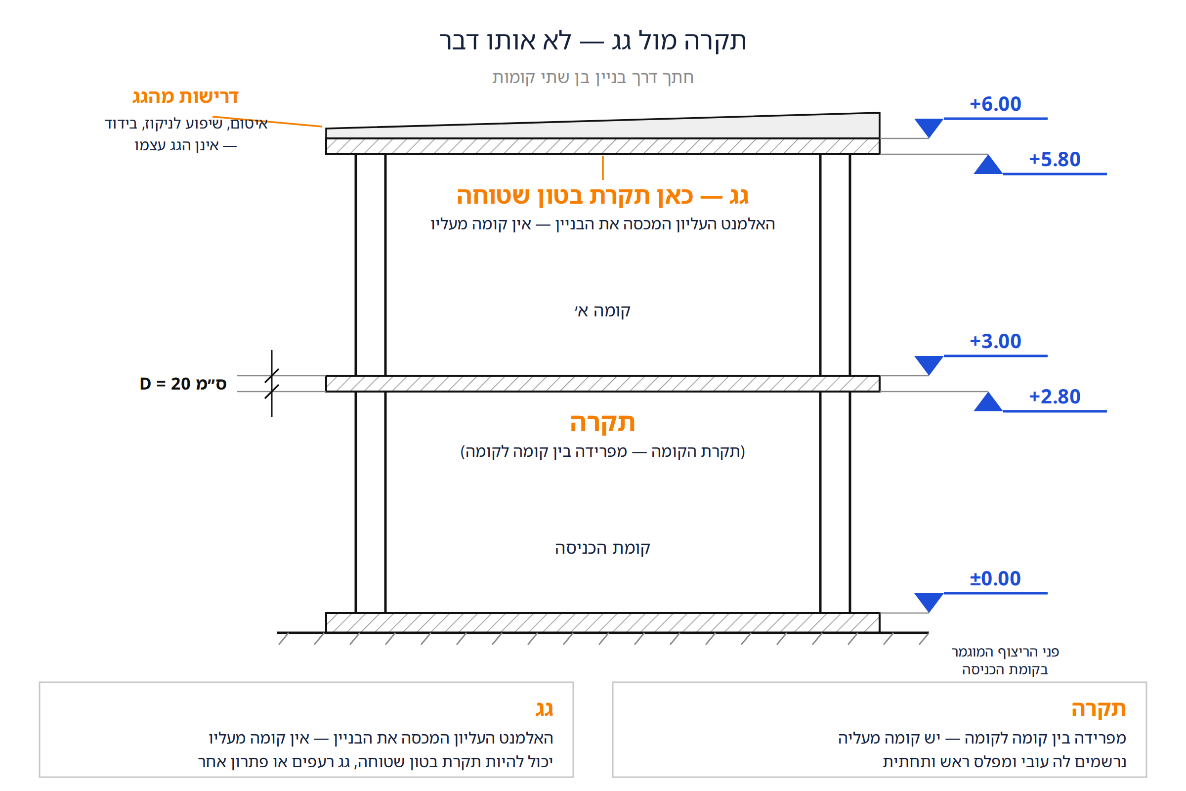 חתך דרך בניין בן שתי קומות: אלמנט אופקי במפלסים +3.00/+2.80 ואלמנט עליון במפלסים +6.00/+5.80