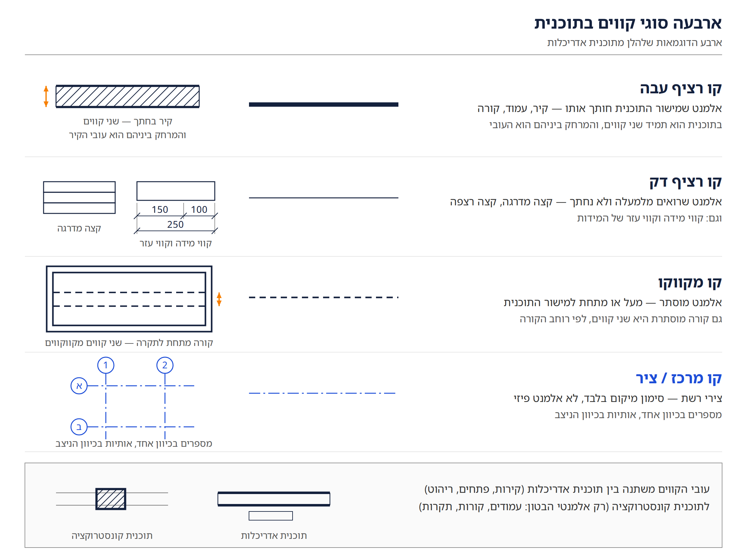 לוח ארבעת סוגי הקווים: רציף עבה, רציף דק, מקווקו וקו מרכז/ציר