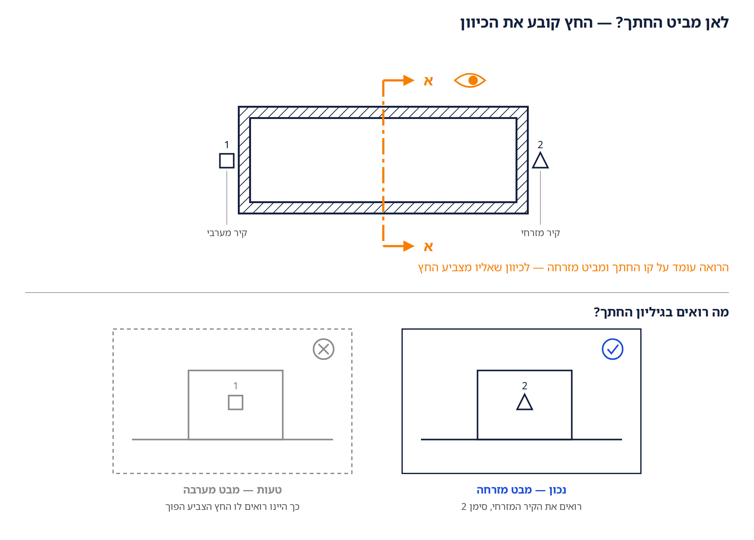סימן חתך עם עין המראה כיוון מבט, מול שתי אפשרויות