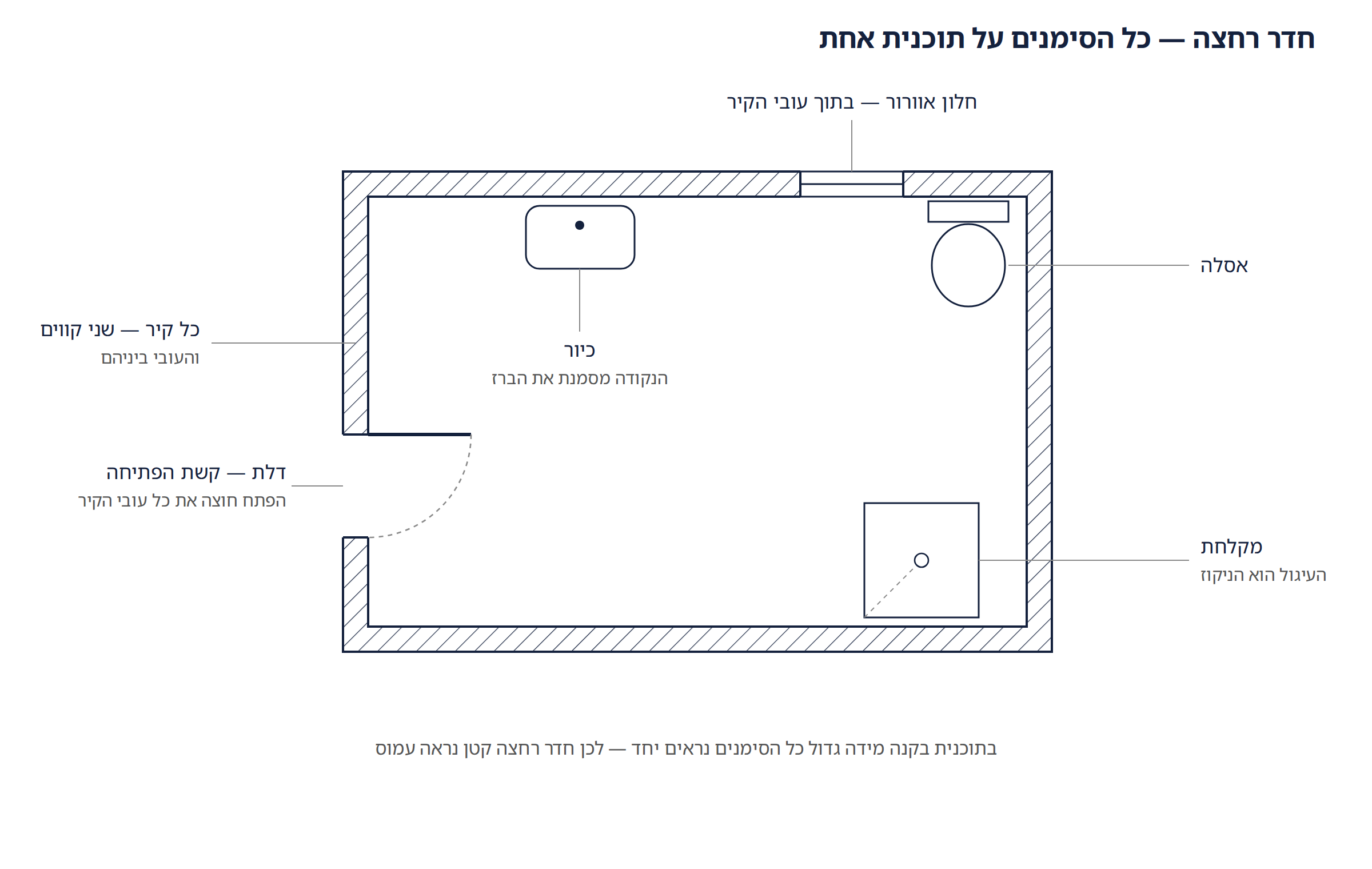 חדר רחצה עם דלת, חלון, אסלה, כיור ומקלחת