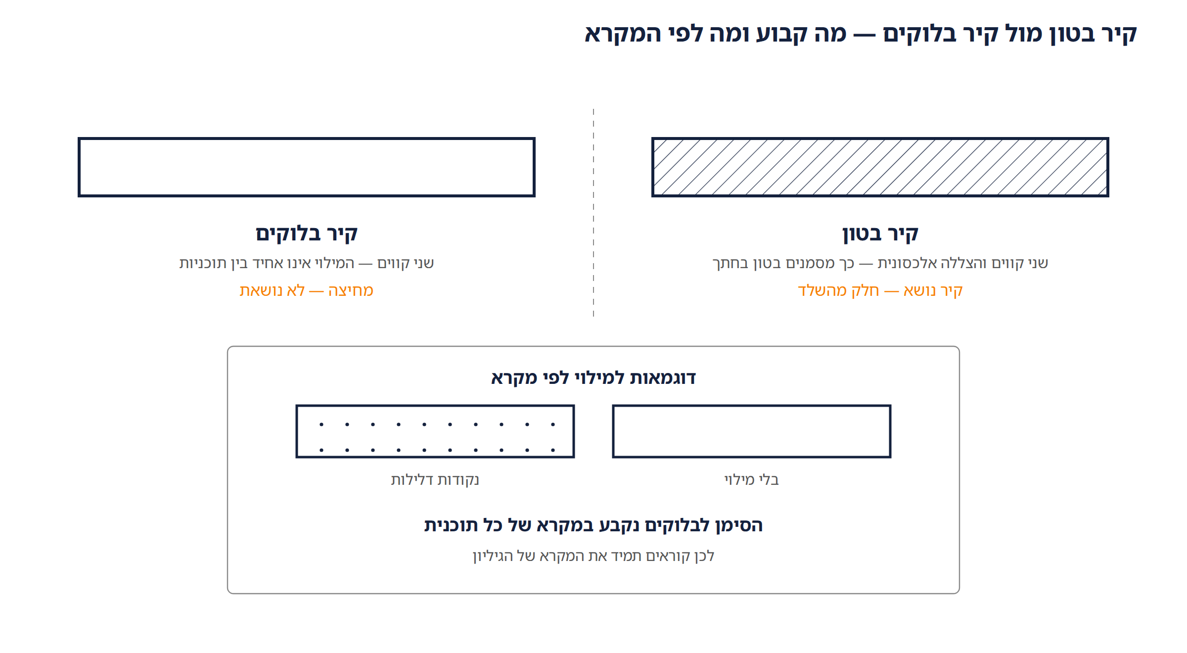 השוואת קיר בטון מול קיר בלוקים